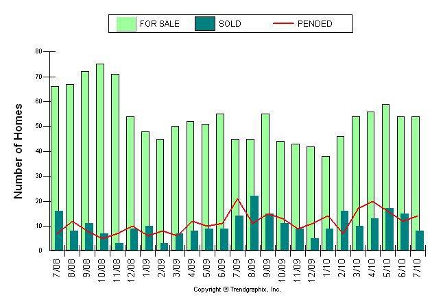 Condo trends